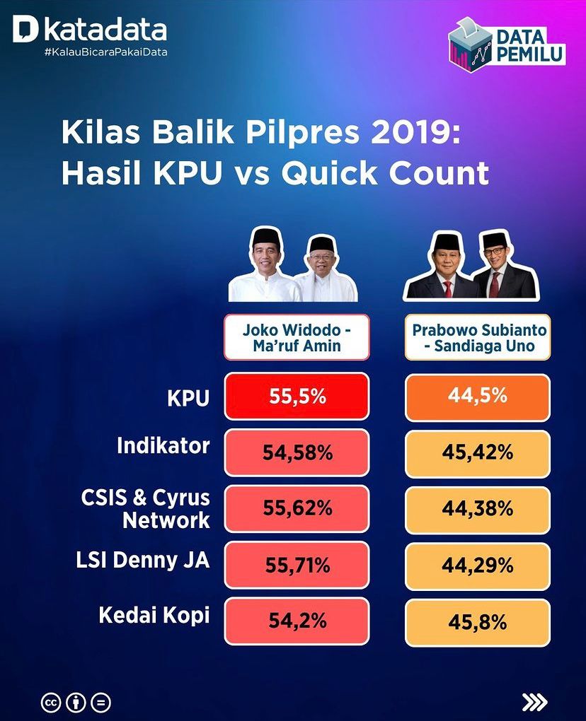 Tak Jauh Beda Ini Kilas Balik Perbandingan Quick Count Dan Real Count